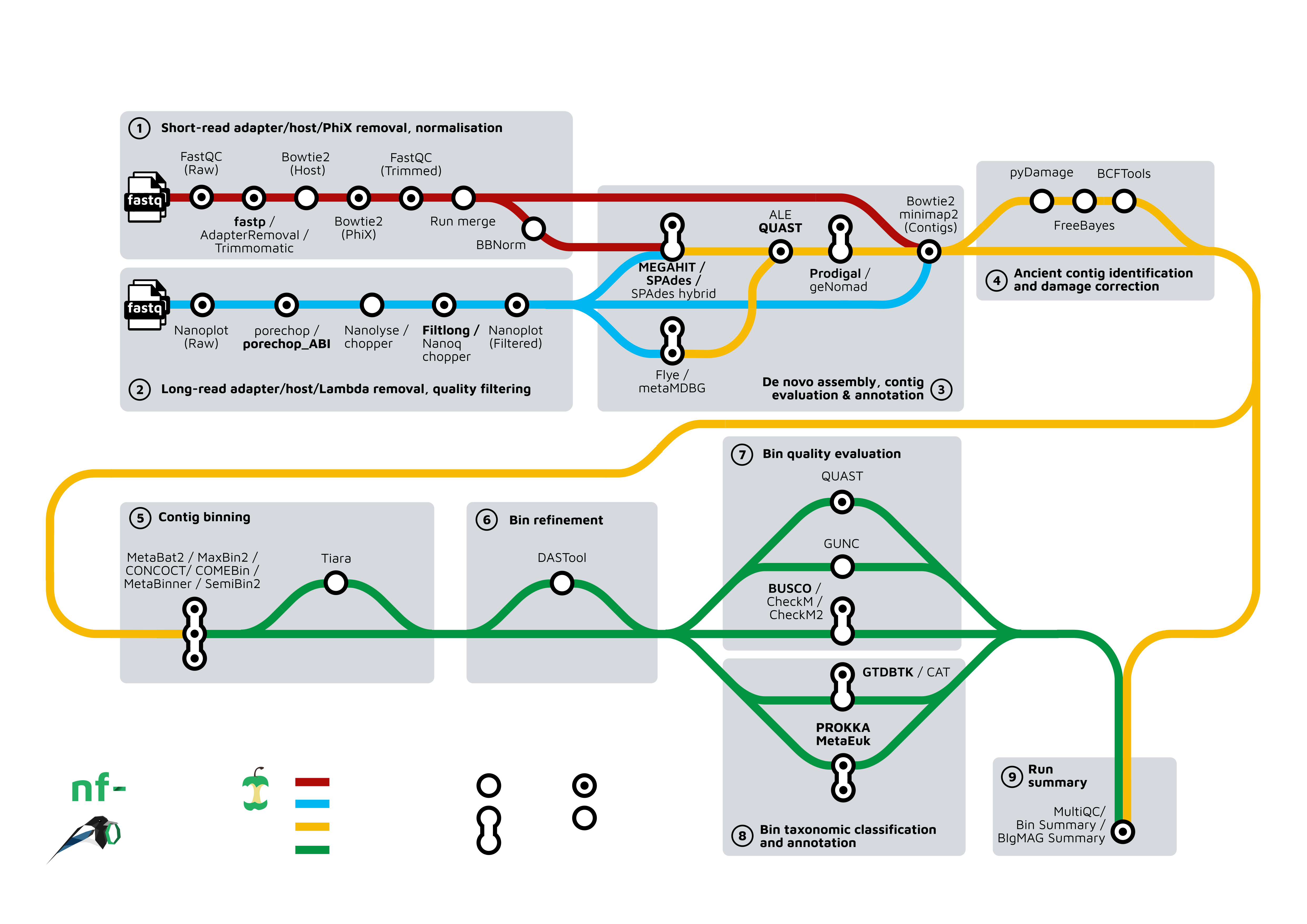 "nf-core/mag workflow"